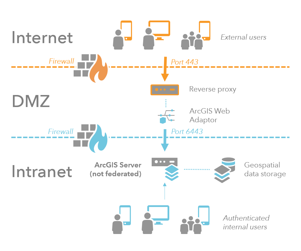 Multiple-firewall scenario with reverse proxy and Web Adaptor in perimeter network